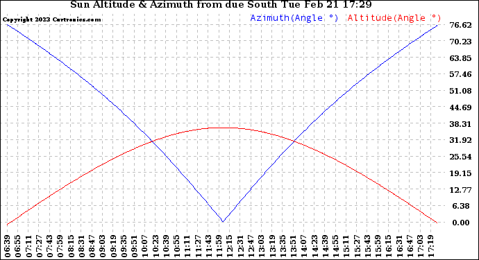 Solar PV/Inverter Performance Sun Altitude Angle & Azimuth Angle