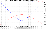 Solar PV/Inverter Performance Sun Altitude Angle & Sun Incidence Angle on PV Panels