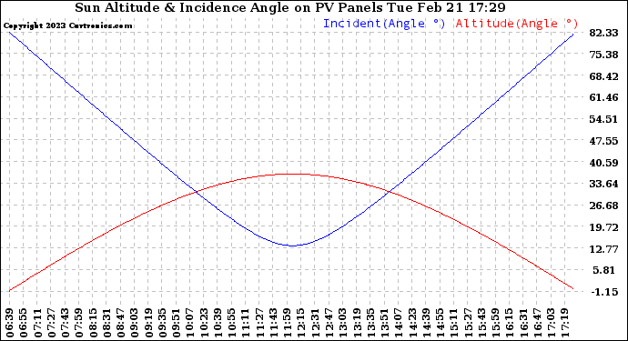 Solar PV/Inverter Performance Sun Altitude Angle & Sun Incidence Angle on PV Panels