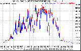 Solar PV/Inverter Performance PV Panel Power Output & Inverter Power Output