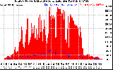 Solar PV/Inverter Performance Total PV Panel Power Output & Effective Solar Radiation