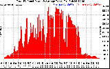 Solar PV/Inverter Performance Total PV Panel Power Output