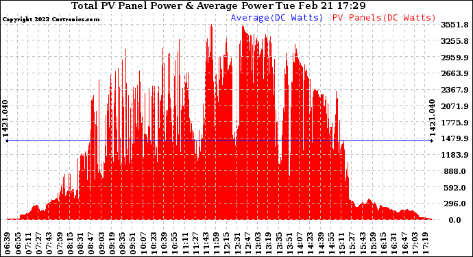 Solar PV/Inverter Performance Total PV Panel Power Output