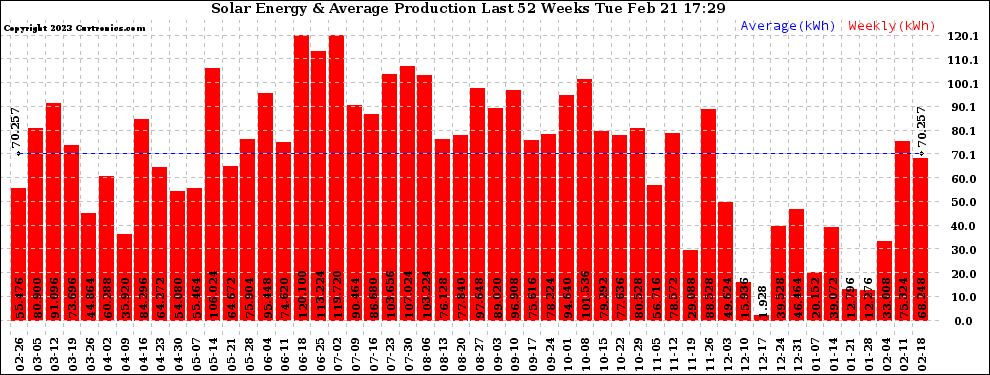 Solar PV/Inverter Performance Weekly Solar Energy Production Last 52 Weeks