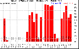 Solar PV/Inverter Performance Daily Solar Energy Production