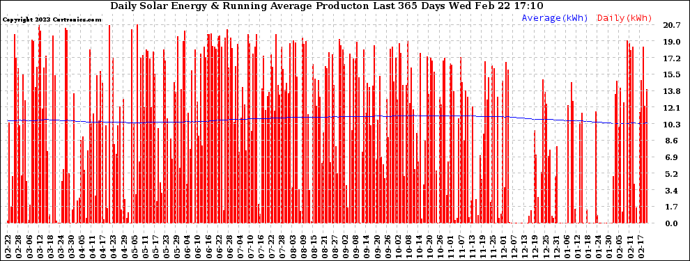 Solar PV/Inverter Performance Daily Solar Energy Production Running Average Last 365 Days