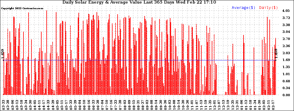 Solar PV/Inverter Performance Daily Solar Energy Production Value Last 365 Days