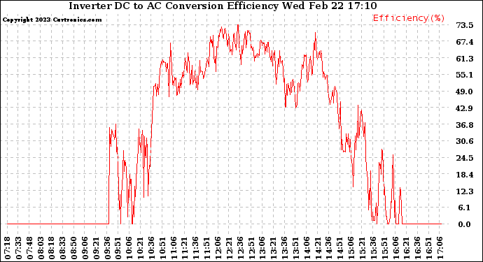 Solar PV/Inverter Performance Inverter DC to AC Conversion Efficiency