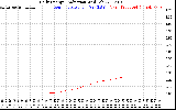 Solar PV/Inverter Performance Daily Energy Production