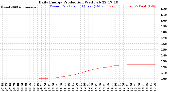 Solar PV/Inverter Performance Daily Energy Production