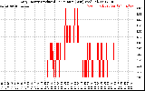 Solar PV/Inverter Performance Daily Energy Production Per Minute