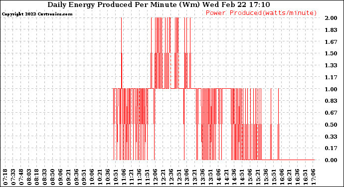 Solar PV/Inverter Performance Daily Energy Production Per Minute