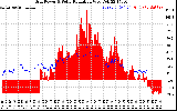 Solar PV/Inverter Performance Grid Power & Solar Radiation