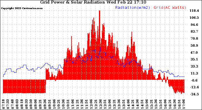 Solar PV/Inverter Performance Grid Power & Solar Radiation