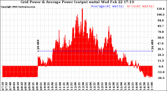 Solar PV/Inverter Performance Inverter Power Output