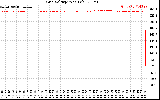 Solar PV/Inverter Performance Grid Voltage