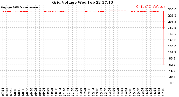 Solar PV/Inverter Performance Grid Voltage