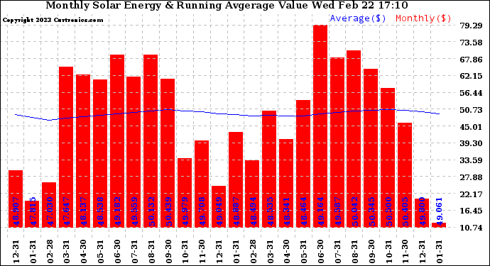 Solar PV/Inverter Performance Monthly Solar Energy Production Value Running Average