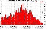 Solar PV/Inverter Performance Solar Radiation & Day Average per Minute