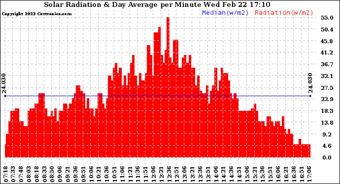 Solar PV/Inverter Performance Solar Radiation & Day Average per Minute