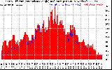 Solar PV/Inverter Performance Solar Radiation & Effective Solar Radiation per Minute