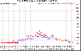 Solar PV/Inverter Performance Photovoltaic Panel Current Output