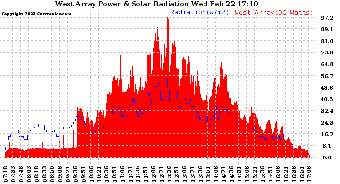 Solar PV/Inverter Performance West Array Power Output & Solar Radiation