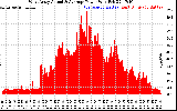 Solar PV/Inverter Performance West Array Actual & Average Power Output