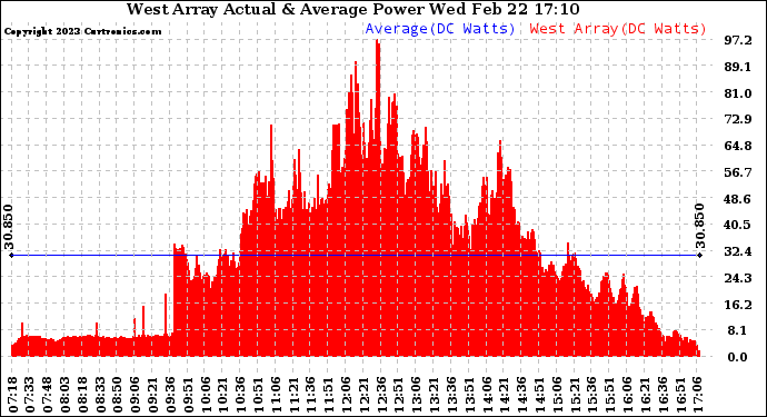 Solar PV/Inverter Performance West Array Actual & Average Power Output