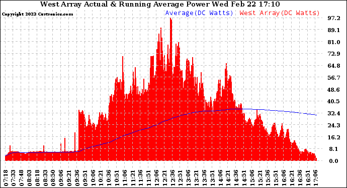 Solar PV/Inverter Performance West Array Actual & Running Average Power Output