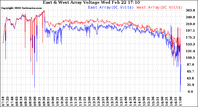 Solar PV/Inverter Performance Photovoltaic Panel Voltage Output