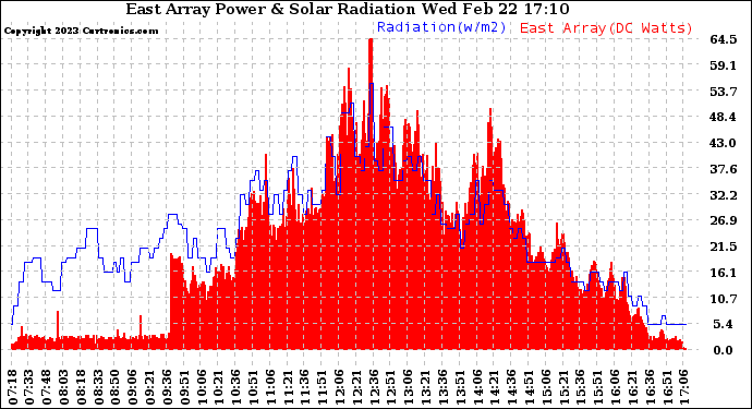 Solar PV/Inverter Performance East Array Power Output & Solar Radiation