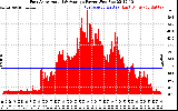 Solar PV/Inverter Performance East Array Actual & Average Power Output