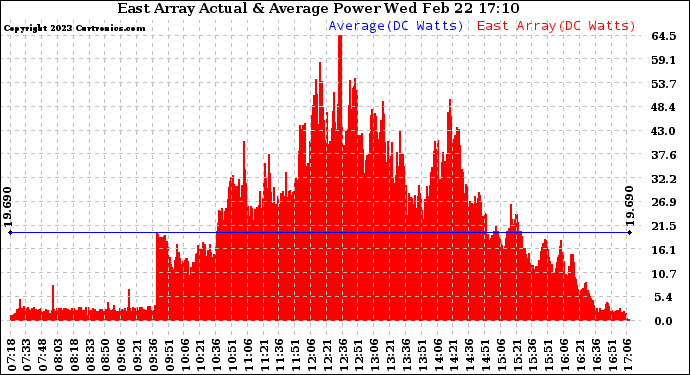 Solar PV/Inverter Performance East Array Actual & Average Power Output