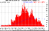 Solar PV/Inverter Performance East Array Actual & Running Average Power Output