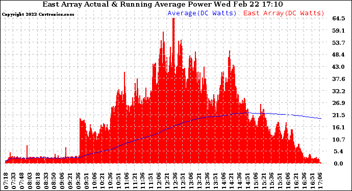 Solar PV/Inverter Performance East Array Actual & Running Average Power Output