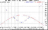 Solar PV/Inverter Performance Sun Altitude Angle & Sun Incidence Angle on PV Panels