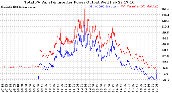 Solar PV/Inverter Performance PV Panel Power Output & Inverter Power Output