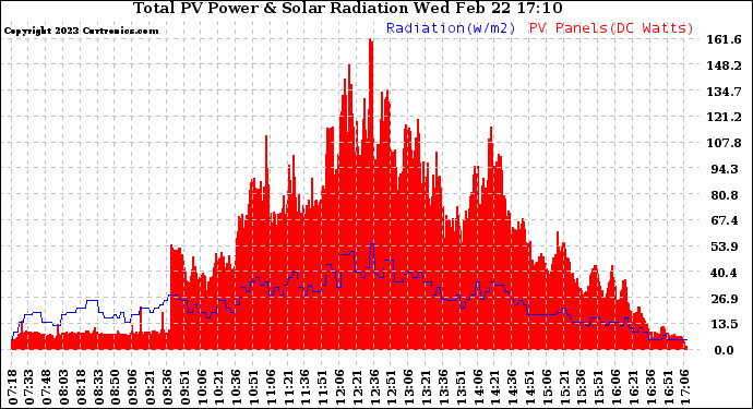 Solar PV/Inverter Performance Total PV Panel Power Output & Solar Radiation