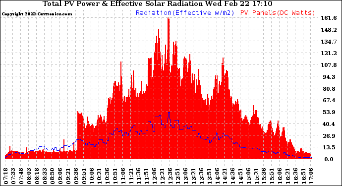 Solar PV/Inverter Performance Total PV Panel Power Output & Effective Solar Radiation