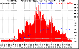 Solar PV/Inverter Performance Total PV Panel & Running Average Power Output