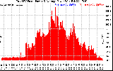 Solar PV/Inverter Performance Total PV Panel Power Output