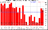 Solar PV/Inverter Performance Weekly Solar Energy Production