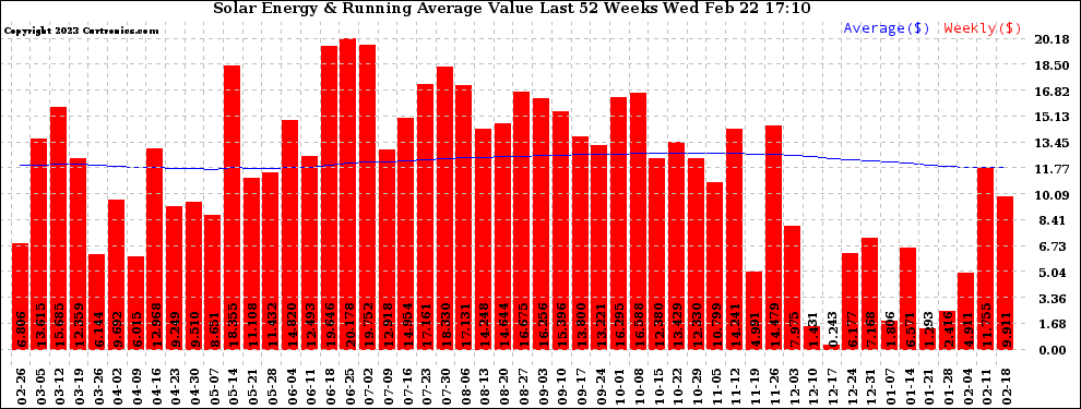 Solar PV/Inverter Performance Weekly Solar Energy Production Value Running Average Last 52 Weeks