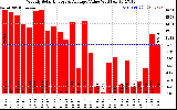 Solar PV/Inverter Performance Weekly Solar Energy Production Value