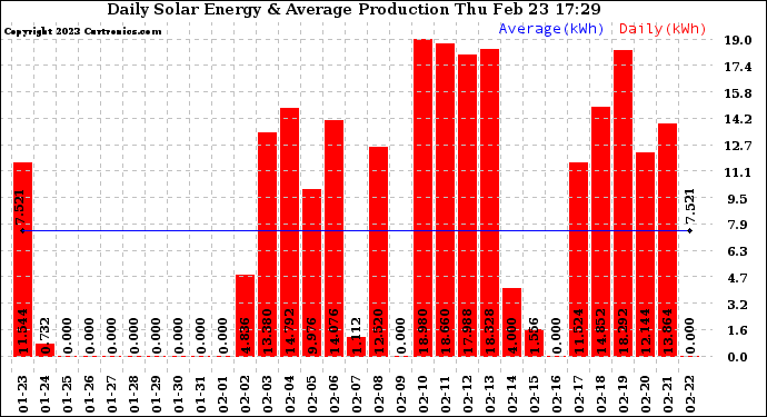 Solar PV/Inverter Performance Daily Solar Energy Production