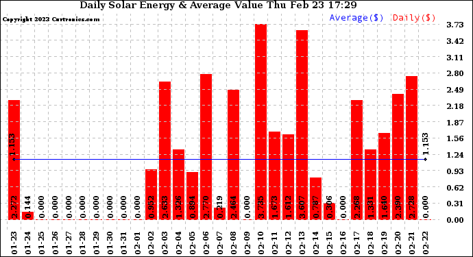 Solar PV/Inverter Performance Daily Solar Energy Production Value