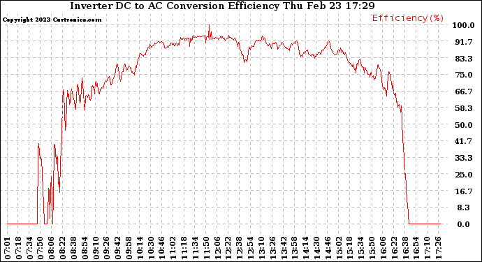 Solar PV/Inverter Performance Inverter DC to AC Conversion Efficiency