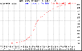 Solar PV/Inverter Performance Daily Energy Production