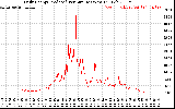 Solar PV/Inverter Performance Daily Energy Production Per Minute